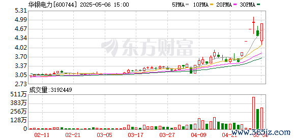 专业股票配资与投资服务 华银电力录得6天4板
